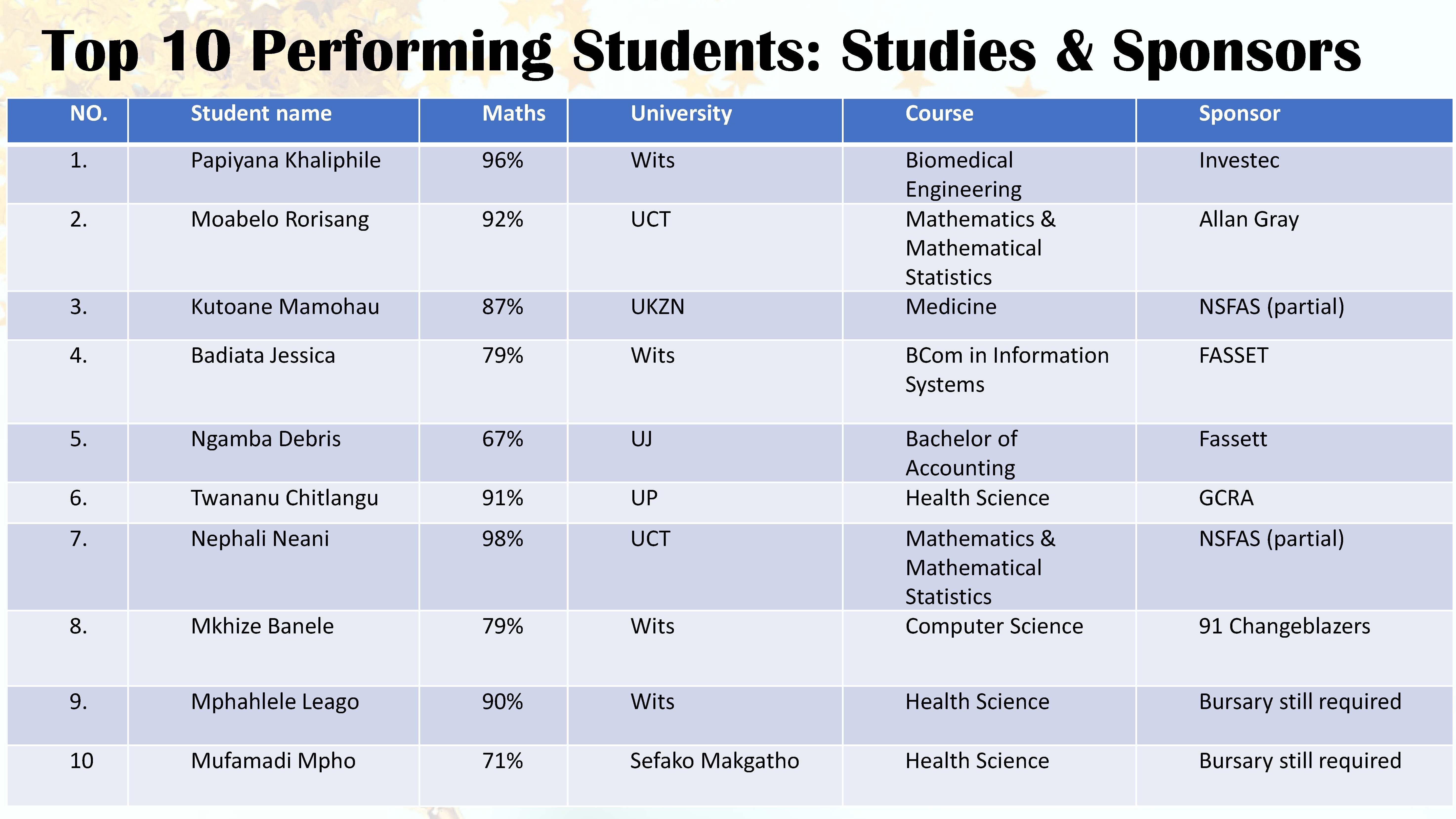 Thandulwazi_top_10_students